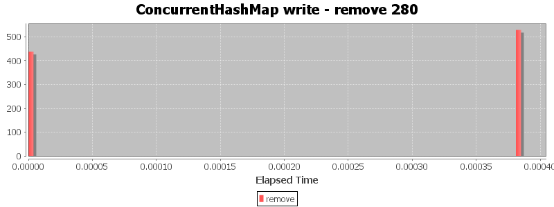 ConcurrentHashMap write - remove 280